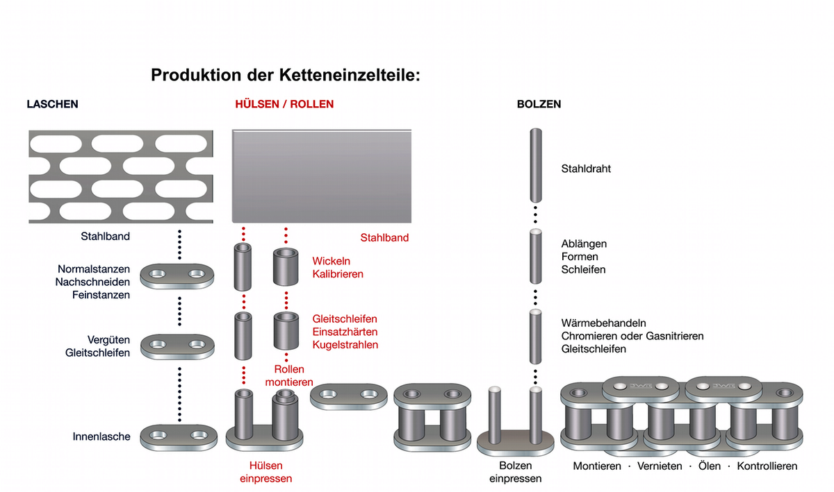 Ketteneinzelteile