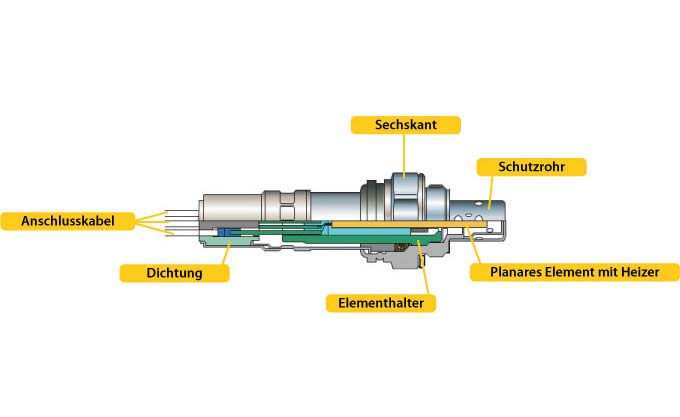 Aufbau Breitbandlambdasonde