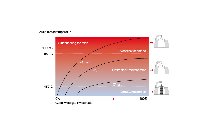 Zündkerze Temperatur